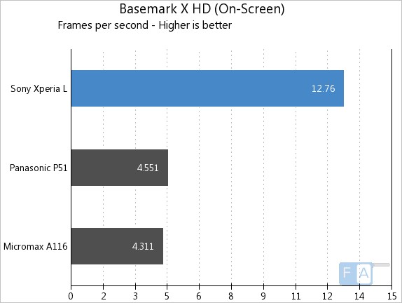 Sony Xperia L Basemark X HD Onscreen