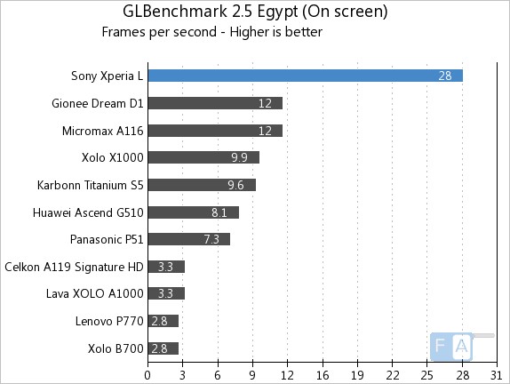 Sony Xperia L GLBenchmark 2.5 Egypt OnScreen