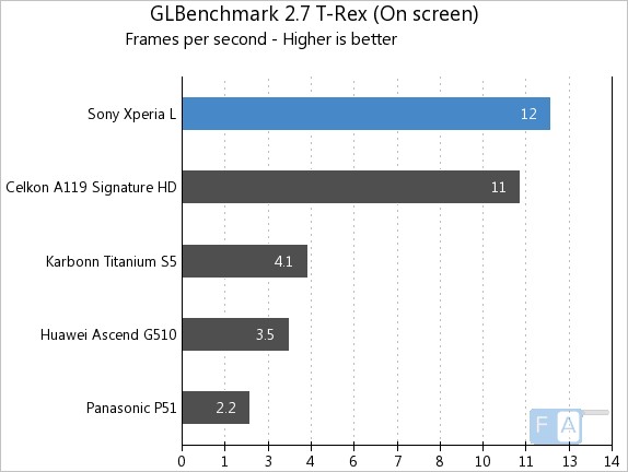 Sony Xperia L GLBenchmark 2.7 T-Rex Onscreen