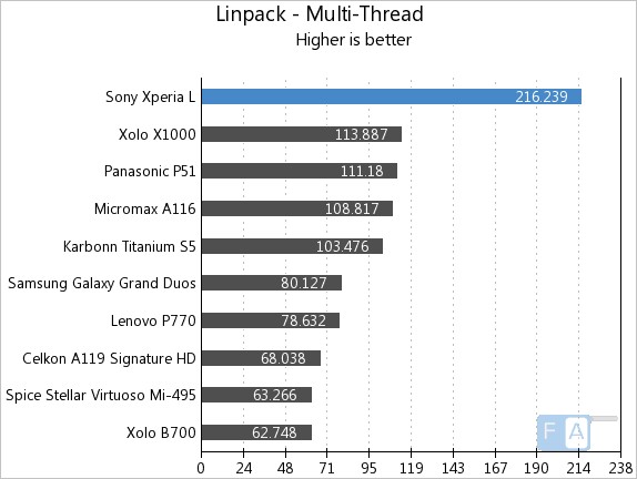 Sony Xperia L Linpack Multi-Thread