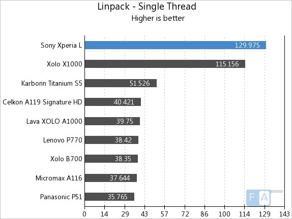 Sony Xperia L Linpack Single-Thread