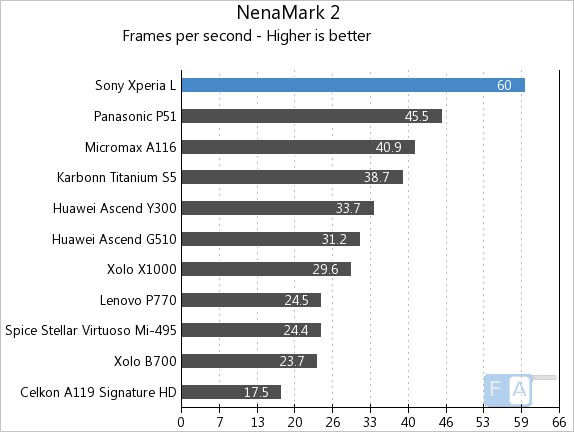 Sony Xperia L NenaMark 2