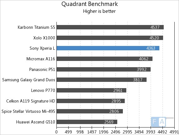 Sony Xperia L Quadrant