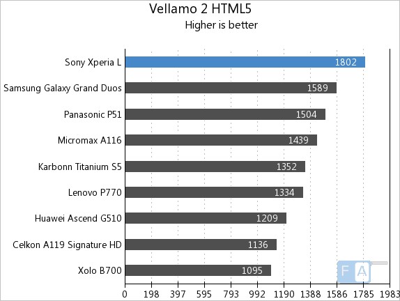 Sony Xperia L Vellamo 2 HTML5