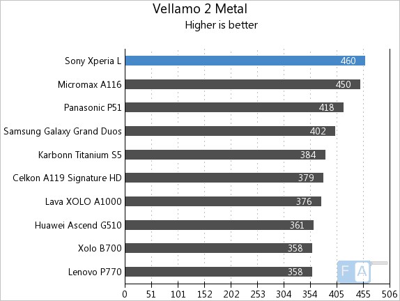 Sony Xperia L Vellamo 2 Metal