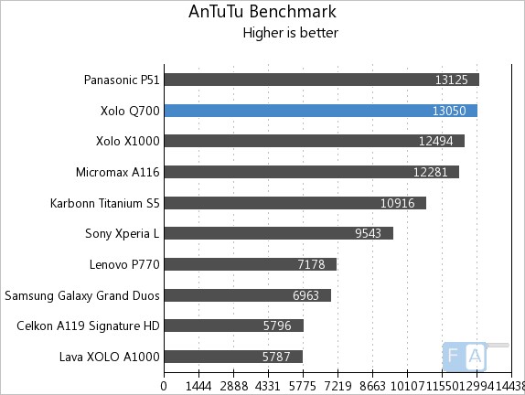 Xolo Q700 AnTuTu 3.3