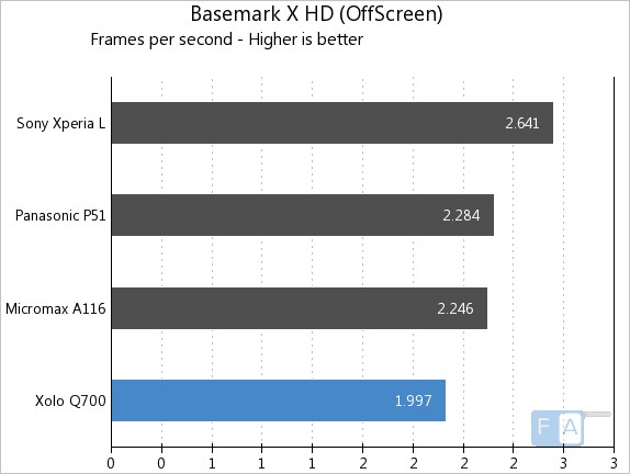 Xolo Q700 Basemark X OffScreen