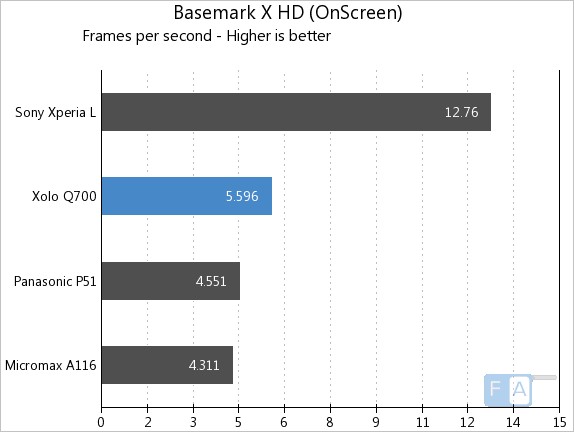 Xolo Q700 Basemark X OnScreen