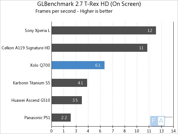 Xolo Q700 GLBench 2.7 T-Rex HD OnScreen