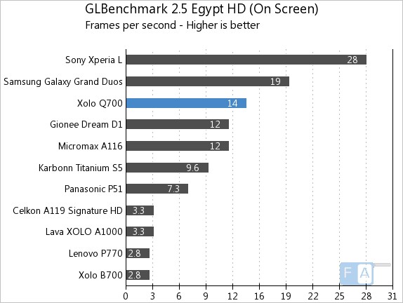 Xolo Q700 GLbenchmark Egypt 2.5