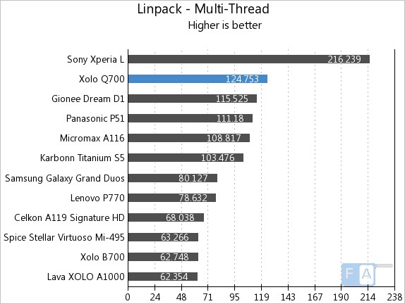 Xolo Q700 Linpack Multi-Thread