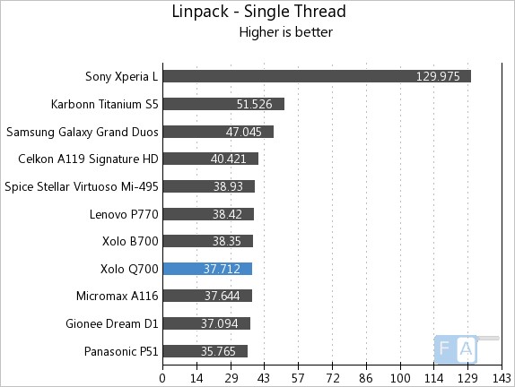 Xolo Q700 Linpack Single Thread