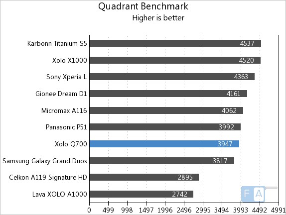 Xolo Q700 Quadrant