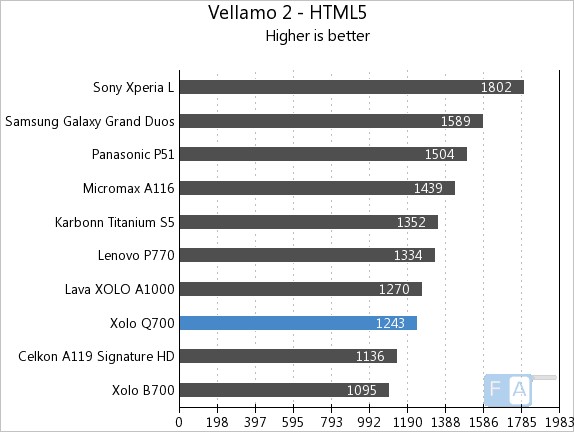 Xolo Q700 Vellamo 2 HTML5