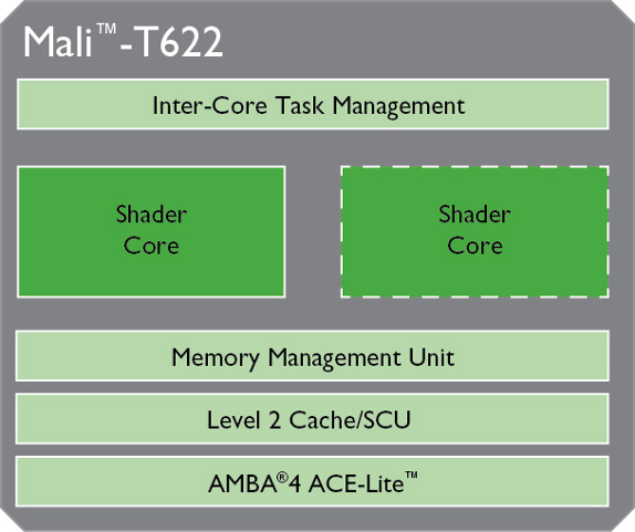 ARM Mali-T622 GPU