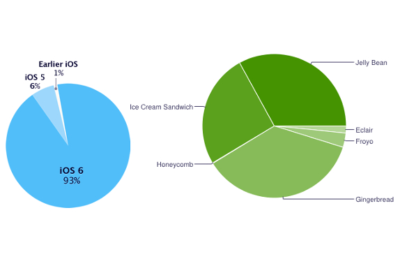 Apple and Android Distribution chart