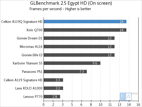 Celkon A119Q GLBenchmark 2.5 Egypt OnScreen