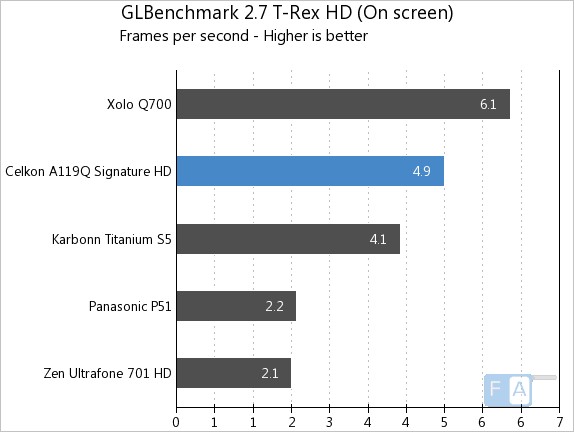 Celkon A119Q GLBenchmark 2.7 T-Rex OnScreen