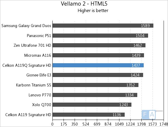 Celkon A119Q Vellamo 2 HTML5