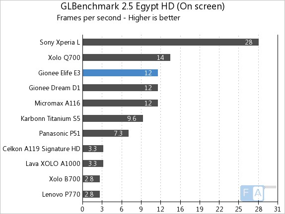 Gionee ELife E3 GLBenchmark 2.5 Egypt On screen