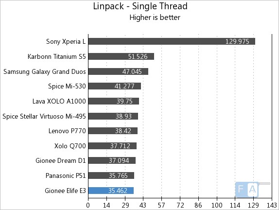 Gionee ELife E3 Linpack Single Thread