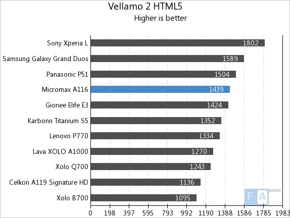 Gionee Elife E3 Vellamo 2 HTML5
