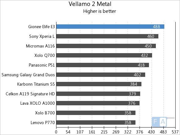 Gionee Elife E3 Vellamo 2 Metal