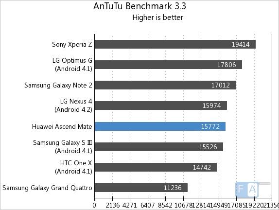 Huawei Ascend Mate AnTuTu 3.3