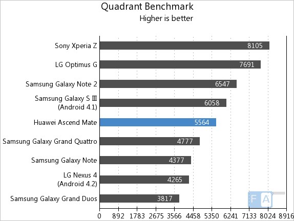 Huawei Ascend Mate Quadrant