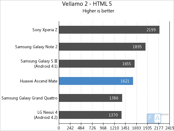 Huawei Ascend Mate Vellamo HTML5