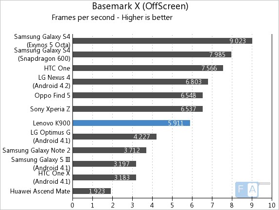 Lenovo K900 Basemark X OffScreen