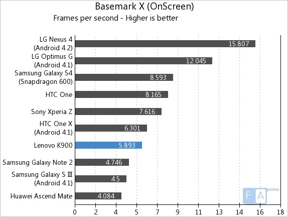 Lenovo K900 Basemark X OnScreen