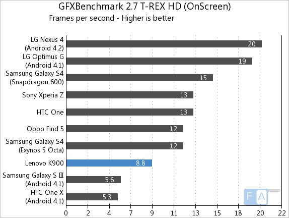 Lenovo K900 GFXBench 2.7 T-Rex