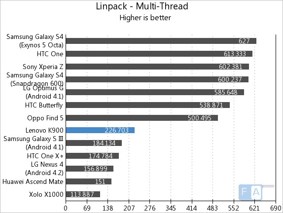 Lenovo K900 Linpack Multi-Thread