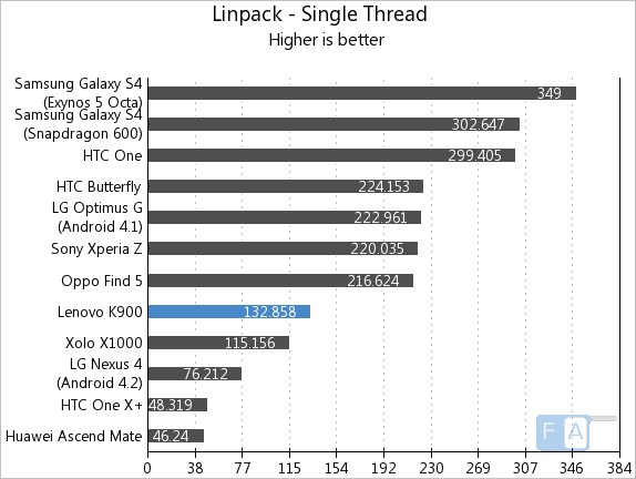 Lenovo K900 Linpack - Single Thread