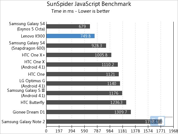 Lenovo K900 SunSpider