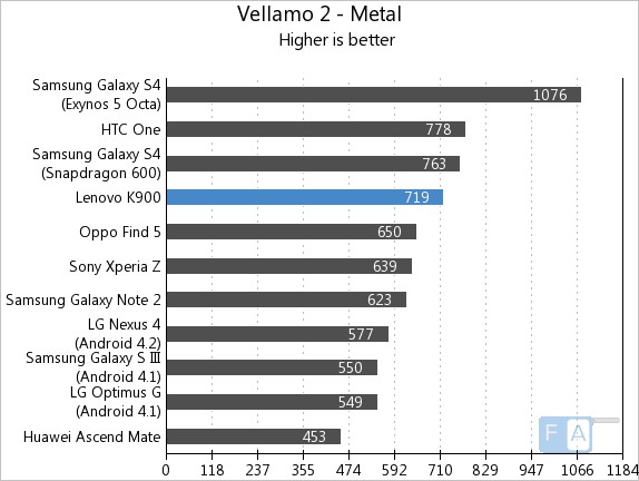 Lenovo K900 Vellamo 2 - Metal