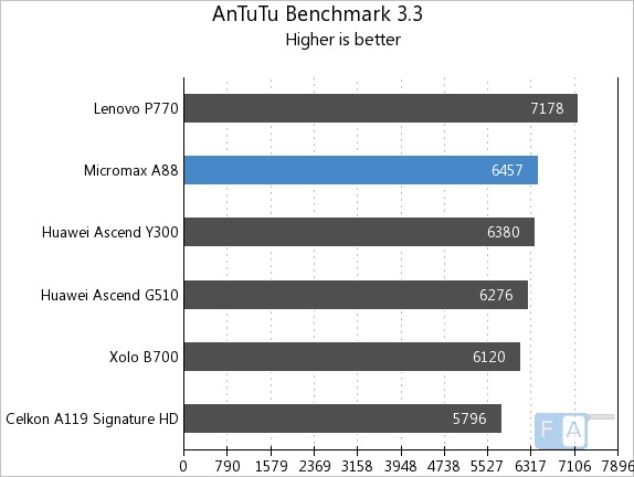 Micromax A88 AnTuTu