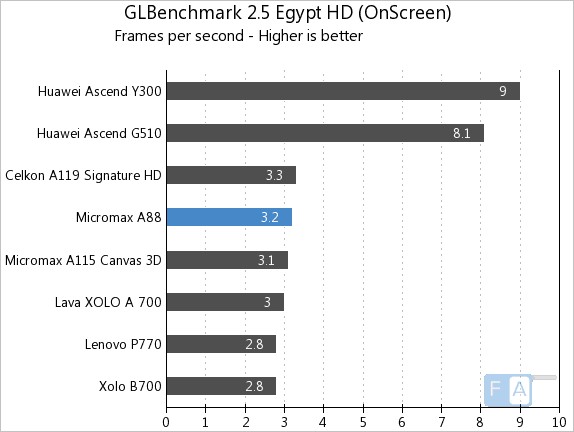 Micromax A88 GLBenchmark 2.5 Egypt OnScreen