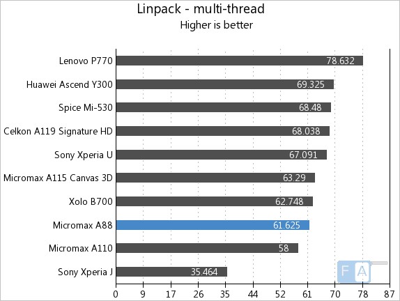 Micromax A88 Linpack Multi-Thread