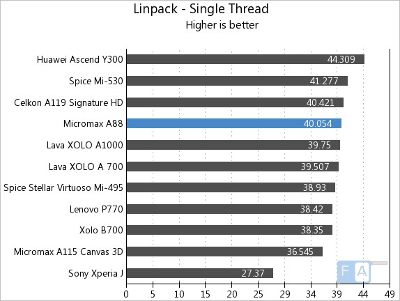 Micromax A88 Linpack Single Thread
