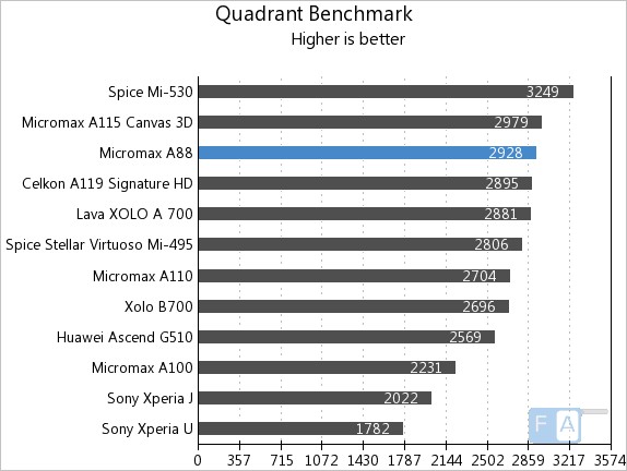 Micromax A88 Quadrant