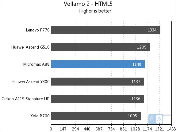 Micromax A88 Vellamo 2 HTML5