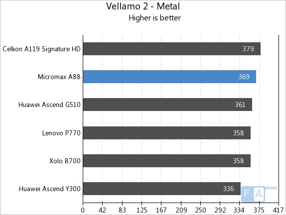 Micromax A88 Vellamo 2 Metal