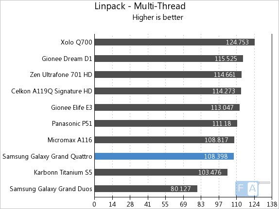 Samsung Galaxy Grand Quattro Linpack Multi-thread