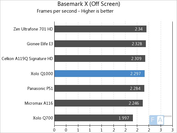 Xolo Q1000 Basemark X Offscreen