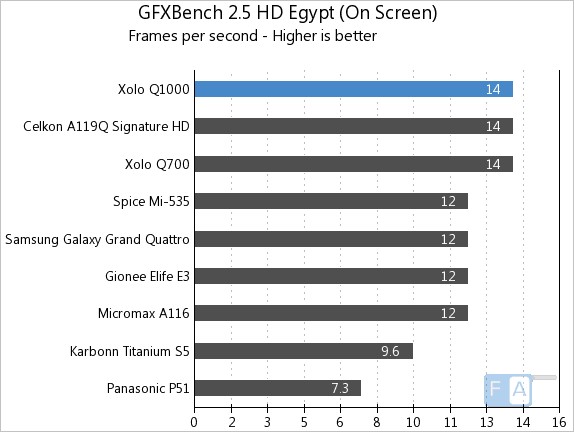 Xolo Q1000 GFXBench 2.5 Egypt OnScreen