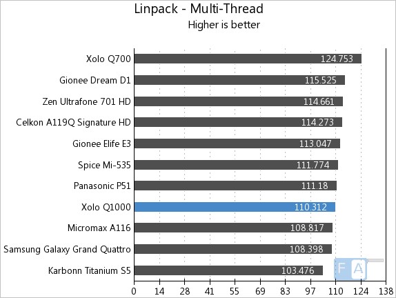 Xolo Q1000 Linpack Multi-Thread
