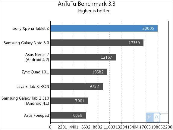 Xperia Tablet Z AnTuTu