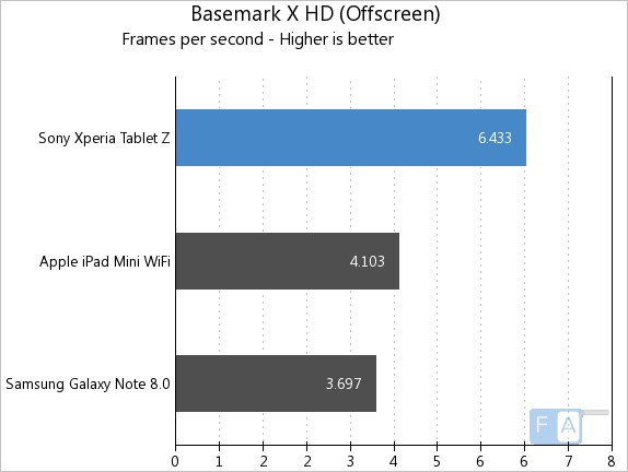 Xperia Tablet Z BaseMark X OffScreen